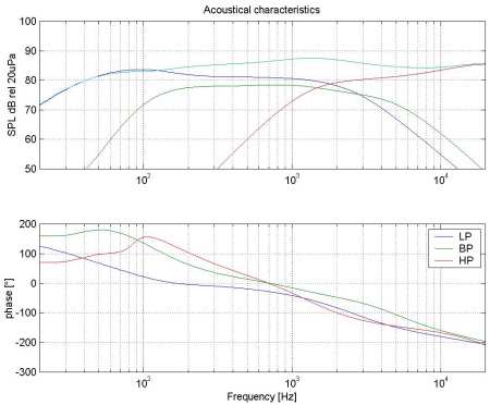 The acoustical characteristics of the loudspeaker system