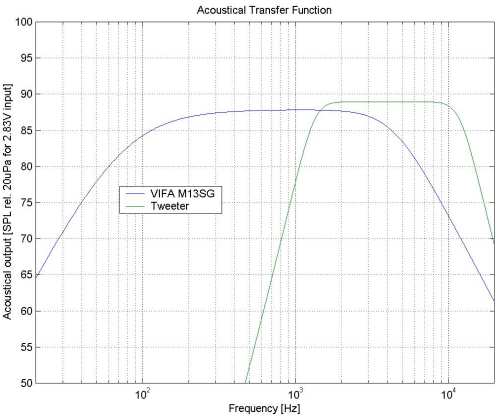 Acoustic output of the drivers