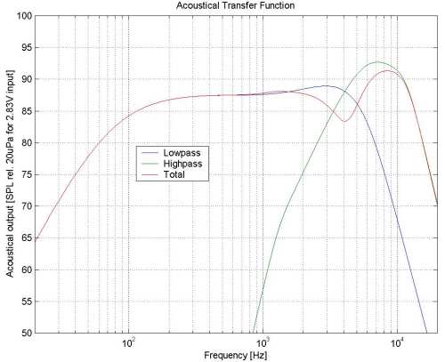 The acoustical transfer function of the center speaker