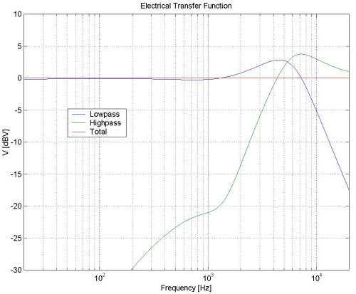 The electrical transfer function of the center speaker
